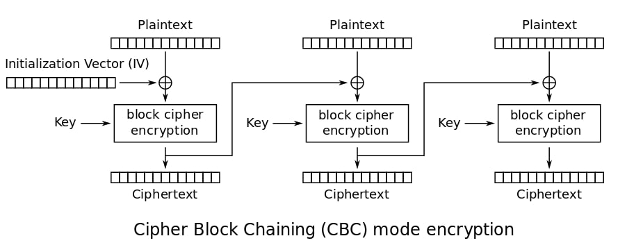 AES-CBC without PKCS#7 padding for 16-byte aligned blocks · Issue